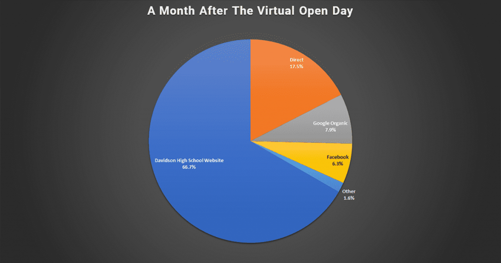 A Month After The Virtual Open Day